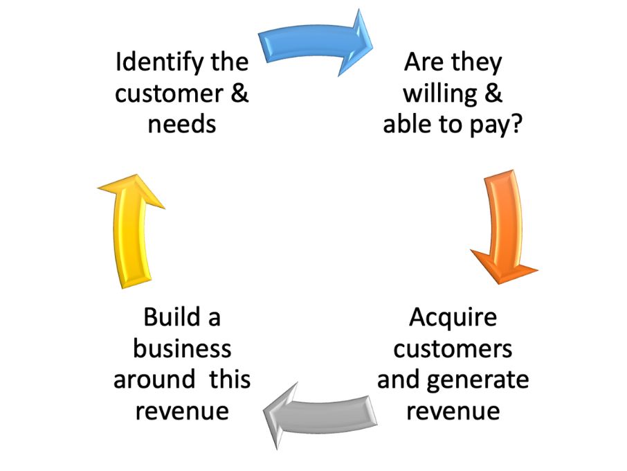 Customer Development Model from "The Startup Owner's Manual" by Steve Blank and Bob Dorf