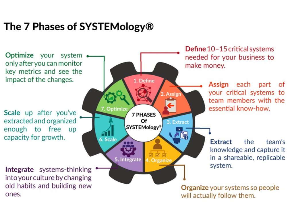 SYSTEMology 7 Stages